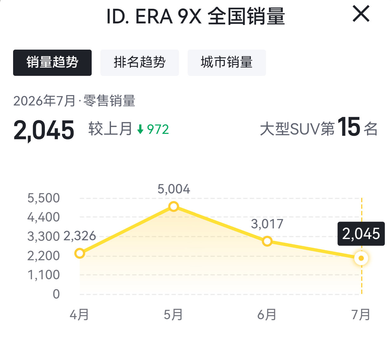 大众ID.ERA 9X、日产NX8、奥迪E7X产品力上看着都没问题，比之前的合资新能源卖相好多了，但这三款车的销量走势也不容乐观。
吹合资新能源的理中客，还是要冷静一下吧。 ​