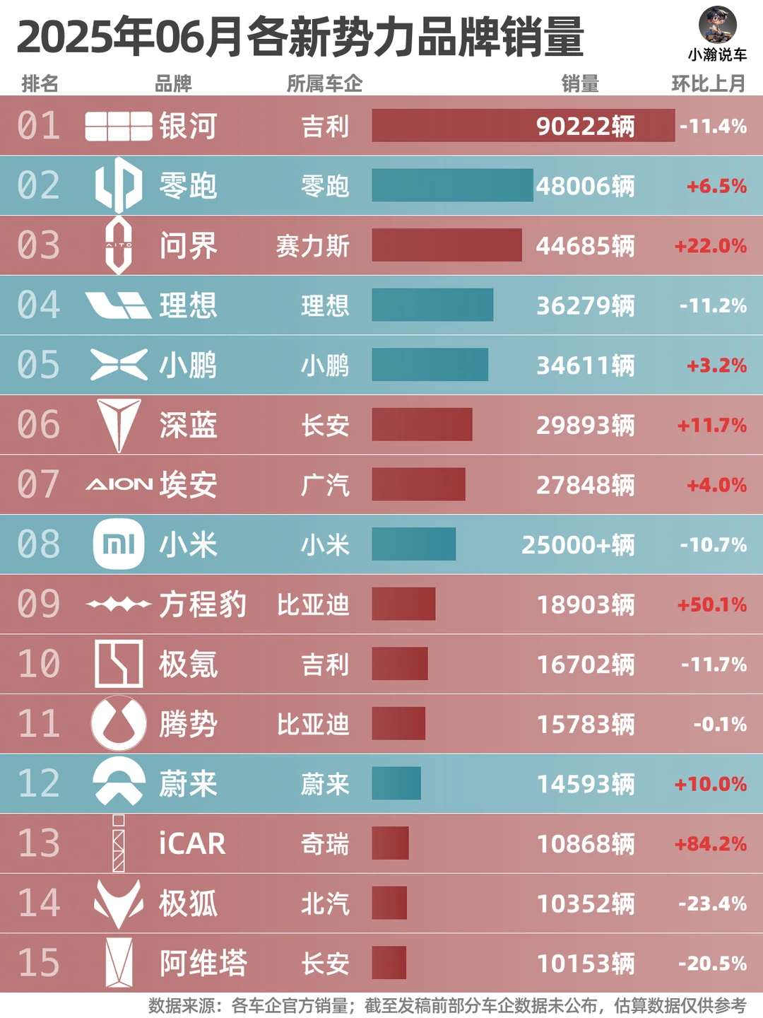6月新势力榜：小米下跌，问界重回前三