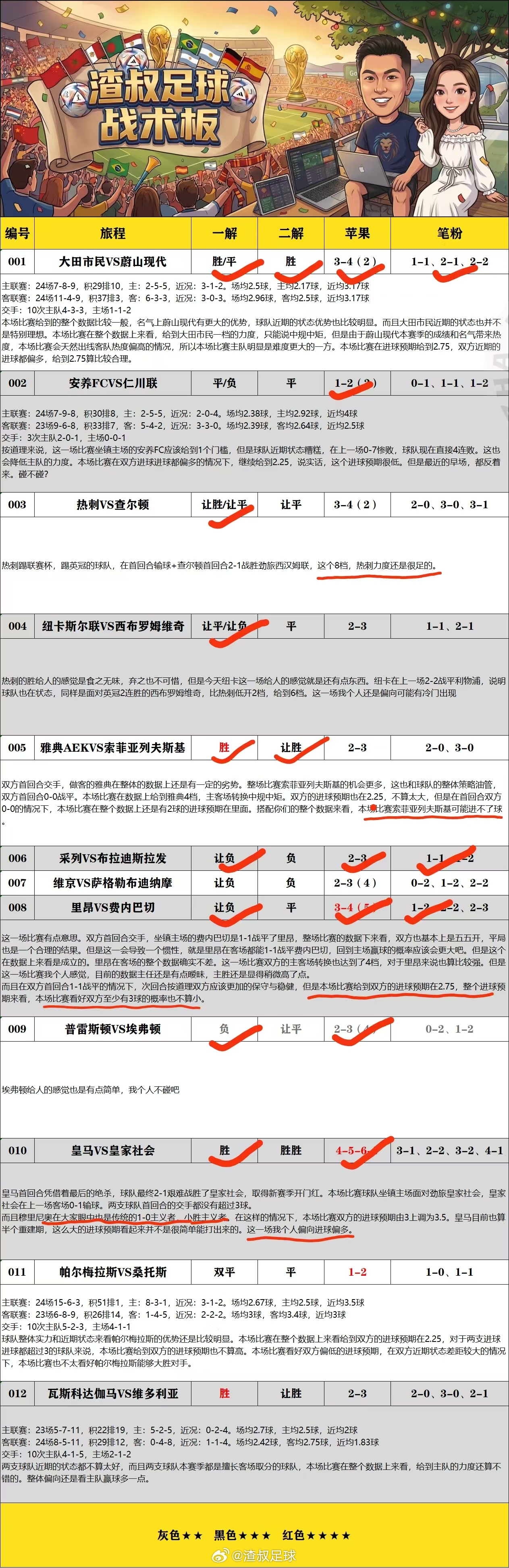 昨天的整体思路没有太大的问题，
里昂和费内巴切为什么看双方至少进3个球，
为什么看热刺这场比赛能大胜，而纽卡这一场可能会有冷门。
皇马和皇家社会这场比赛为什么看至少有4个进球，因为在大家的眼里，穆里尼奥就是传统的1:0主义者，小胜主义者。
最后最重要的是，基本上都按照我们的思路打出来了 ​