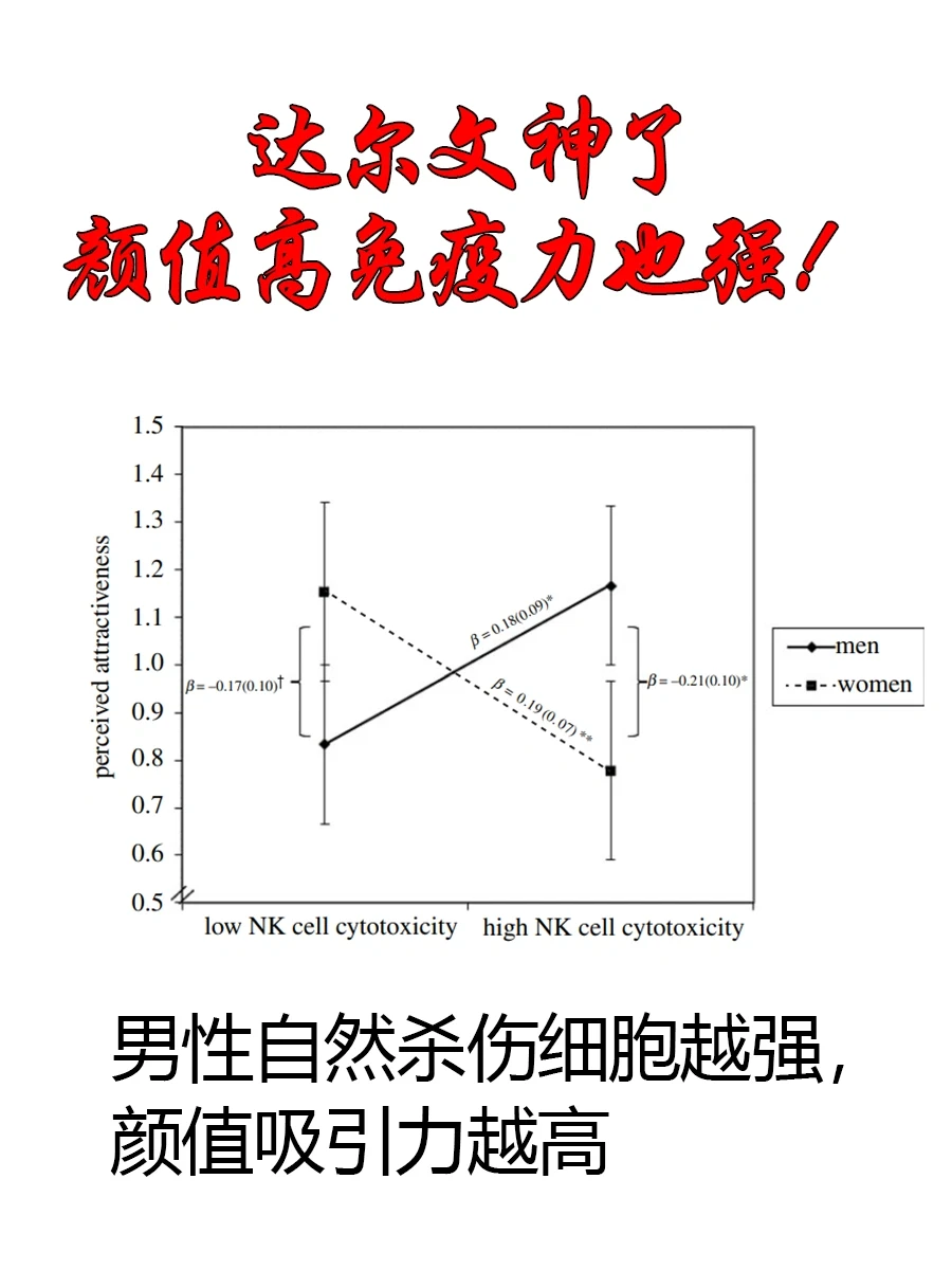 达尔文没骗人啊！颜值和免疫力还挂钩