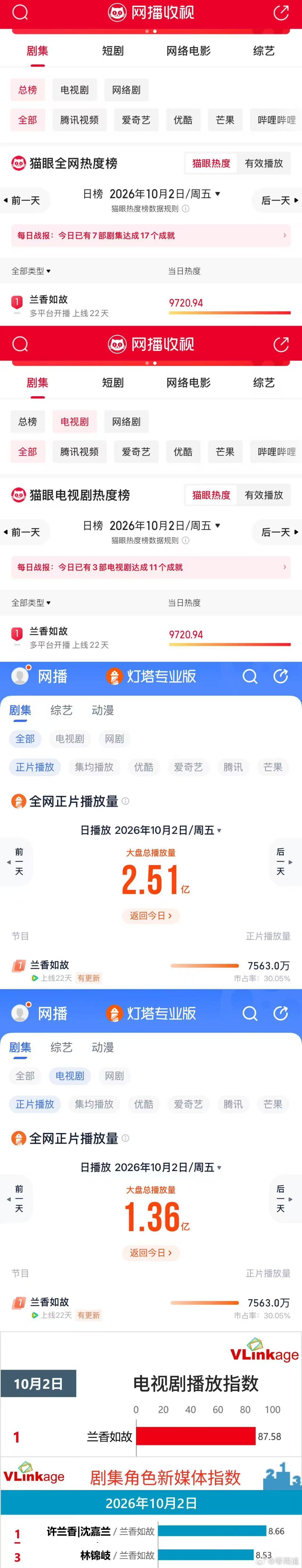 #兰香如故登顶热度榜##兰香如故# 云合数据直观见证实力，兰香如故单更断更都稳居榜首，后期剧情层层推进，看点从不间断。 ​