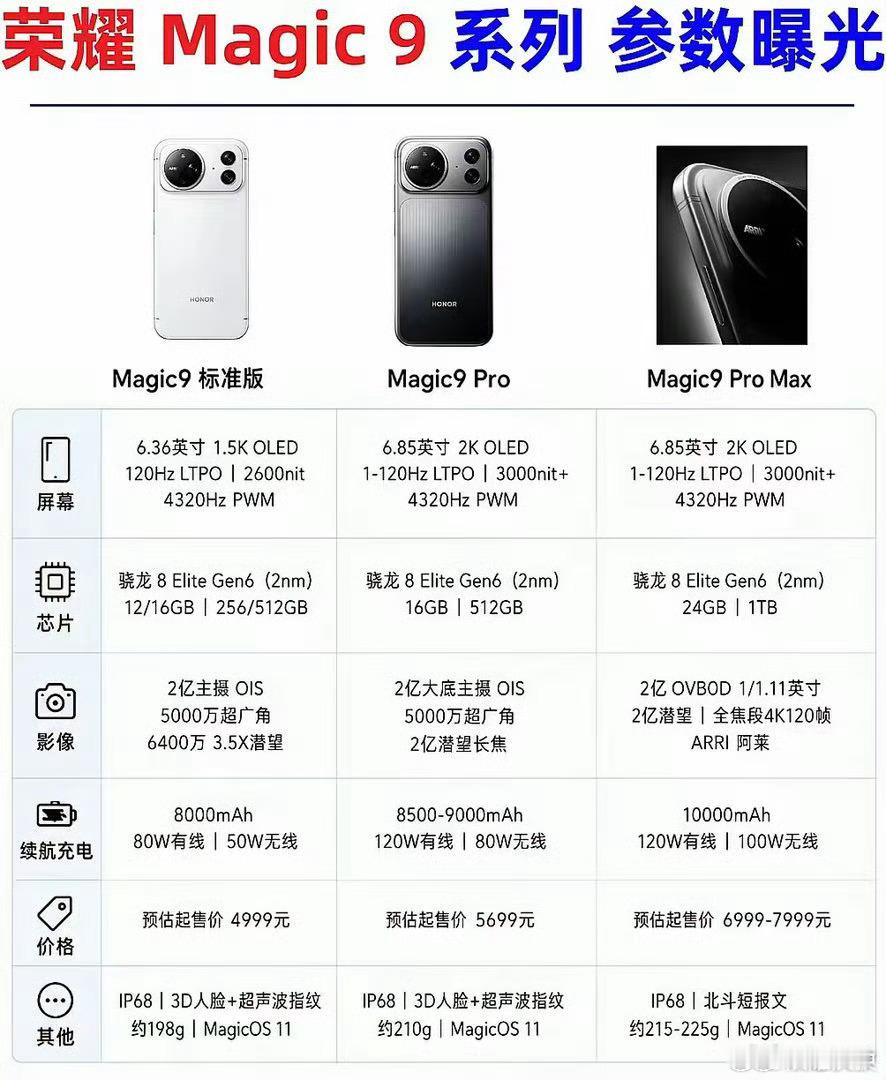 按照目前曝光的旗舰机，荣耀Magic9是所有旗舰机里面，不管配置，续航，像素，价格都是所有旗舰里面值得大家期待的，权益也是拉满送的，送的是权益大于1000元
听说有以下权益：
1、365天只换不修
2、一年免费换屏（后射保，后盖保，电量保）
3、还是耳机等
这谁受的了？所以各位老板一定要等荣耀Magic9. ​