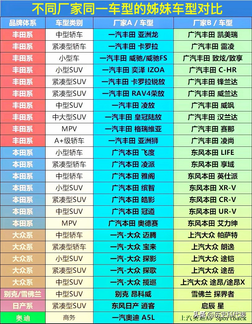 姊妹车型傻傻分不清？一张表看懂双车策略！
很多人买车时会发现，不少车型外观看着很像，平台底子基本一样，名字却不同，这就是大家常说的姊妹车。
像丰田、本田、大众这些品牌，在国内分两家合资厂生产，就会推出这类姊妹车型。比如一汽丰田亚洲龙对广汽丰田凯美瑞，一汽大众迈腾对上汽大众帕萨特，本田CR-V和皓影也