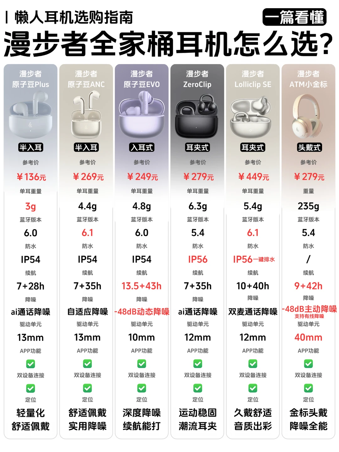 漫步者全家桶一篇讲透‼️懒人闭眼入👀