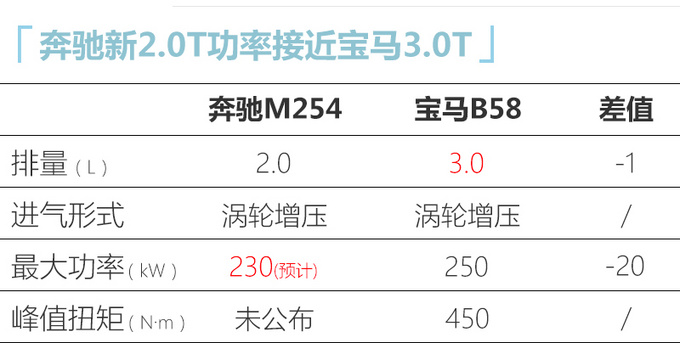 北京奔馳將投產全新2.0T發動機 動力媲美寶馬3.0T-圖6