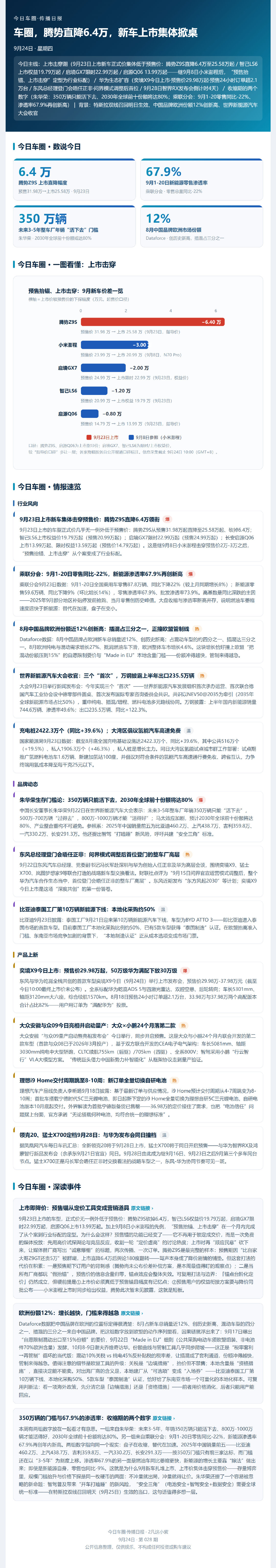 9月23日新车正式价齐破预售价：腾势Z9S砍到25.58万起，智己LS6 19.79万起。看点：①预售抬价、上市击穿成行业标配；②9月前三周零售-22%，渗透率67.9%新高；
③朱华荣：年销350万辆只能活下去。 #腾势Z9S##智己LS6##今日车圈传播日报##今日车圈##小米澎程# ​