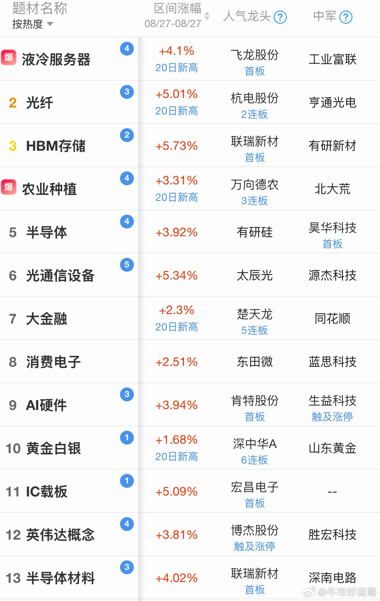 收评｜如期大涨！A股稳了没？看完心里有数！🍗

OK！大A收盘啦，今天果然起飞吃肉，开心！主要功臣还是英伟达财报大超预期，直接带飞科技线，半导体、CPO、算力、通信全线冲高，今晚终于能回口血了！不管是不是一日游，我反正继续拿好，分批低吸，慢慢把7月亏的捞回来，加油冲！💰

周四两市高开高 ​
