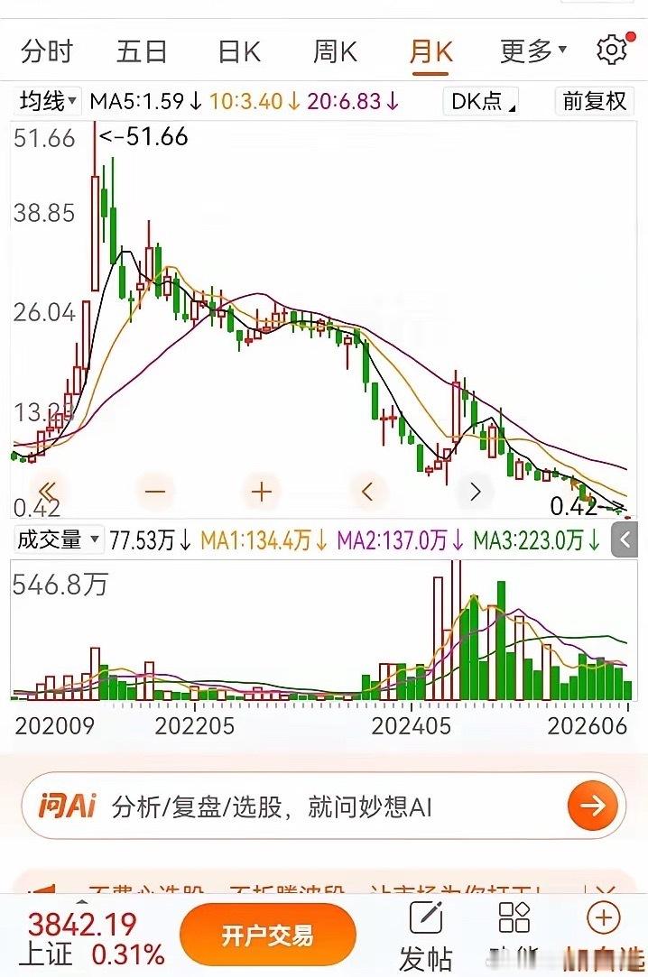 A股白酒退市第一股，五年时间，股价暴跌99.19%，从最高51.66元一路跌到0.42元，曾经的辉煌几乎被抹平，连当初高位的零头都没能剩下。
​​谁能想到这只最后走向退市的股票，当年也曾风光无限。当年借着白酒风口，短短七个月，股价从7.58元直接拉升至51.66元，暴涨581%。当时市场疯狂炒作白酒概念，很多 ​