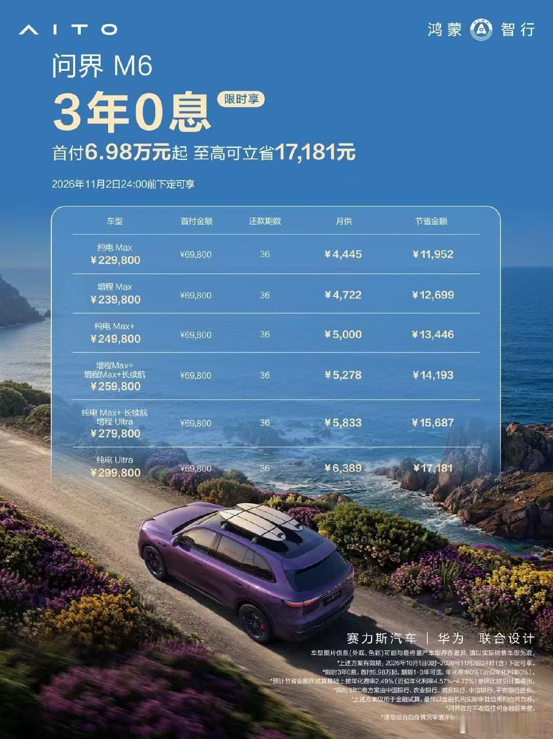 刷到问界M6的限时金融方案，感觉这次还挺简单明了：想三年内还完，就选3年0息；想让前期压力小一点，就选“贷5免3”。以增程Max+长续航版为例，这波金融政策预计最多能省14193元利息。怎么还款舒服怎么选，现在就可以下定了～#问界M6 ##问界M6新锐王牌# ​