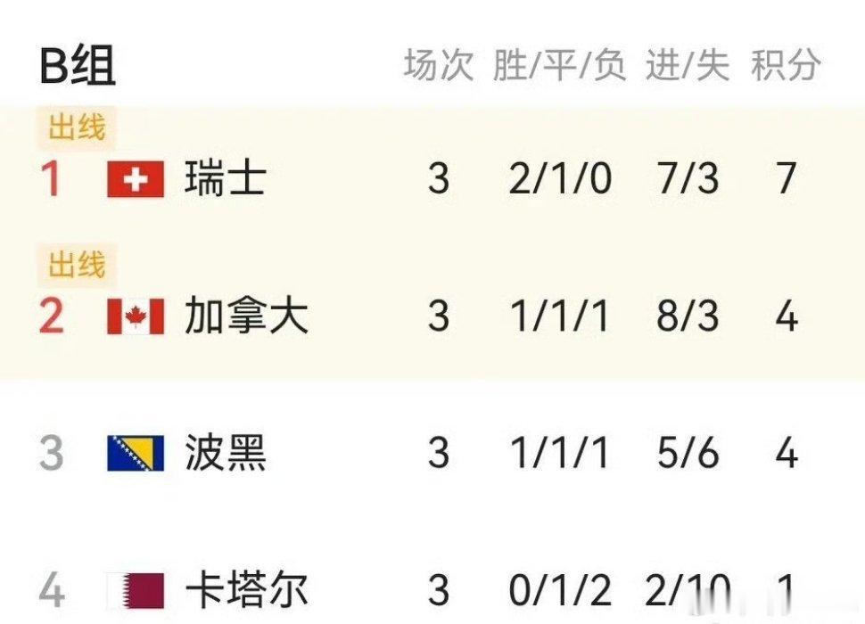 没有输家的极致精彩小组赛   2026美加墨世界杯B组赛程正式收官。...