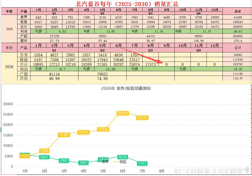 北汽蓝谷
北汽蓝谷又开始阴跌了许久了，这几天我都没有心情写文字了，主要是贪玩了， 8月份的销量真的很差 17573台 ，连续三个月环比下降，公司的公告夜深想一出是一出，一会享界和极狐合并公布，一会又分开公布，真是在玩文字游戏，这种行为不是一个上市公司应该有的事件，真诚面对就可以了，还要遮遮 ​