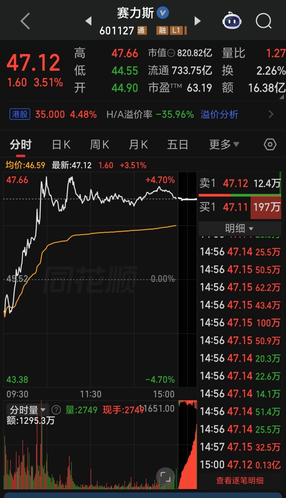 赛力斯股价逆势大涨
 
大盘震荡环境下，赛力斯走出逆势拉升行情。
 
此前受合作模式调整消息影响股价大跌，利空充分释放后，资金开始博弈拐点。赛力斯全面接管问界，撕掉代工厂标签，华为继续输出鸿蒙座舱与智驾技术做轻资产赋能。
 
市场在博弈自主运营后的业绩弹性，但后续仍要看问界销量、品牌溢价 ​