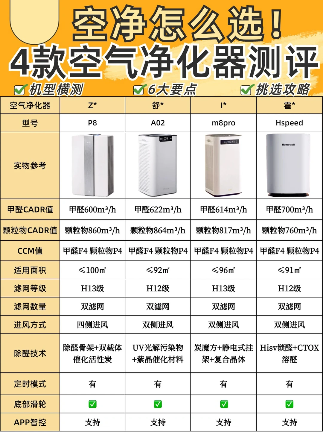 4⃣款空气净化器测评🔥一篇教会你新房除醛‼