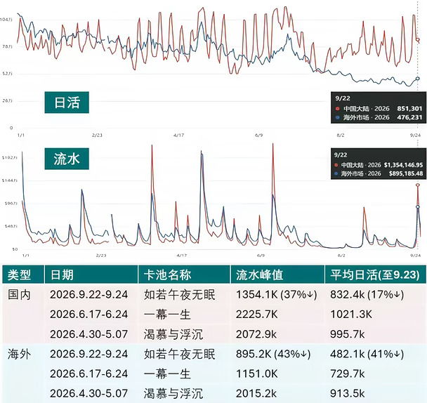 取消敖尹上线后，深空背头混池st数据