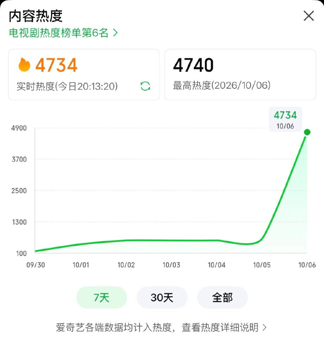 #杨超越[超话]#今天首播争取冲个小逗剧场首播热度5000+
【19:30-00:00很重要，请大家速速📱or电脑挂播】
详见：

#杨超越阿珍# 🍡#杨超越喜剧之王#
📚🍊答疑👗 ​