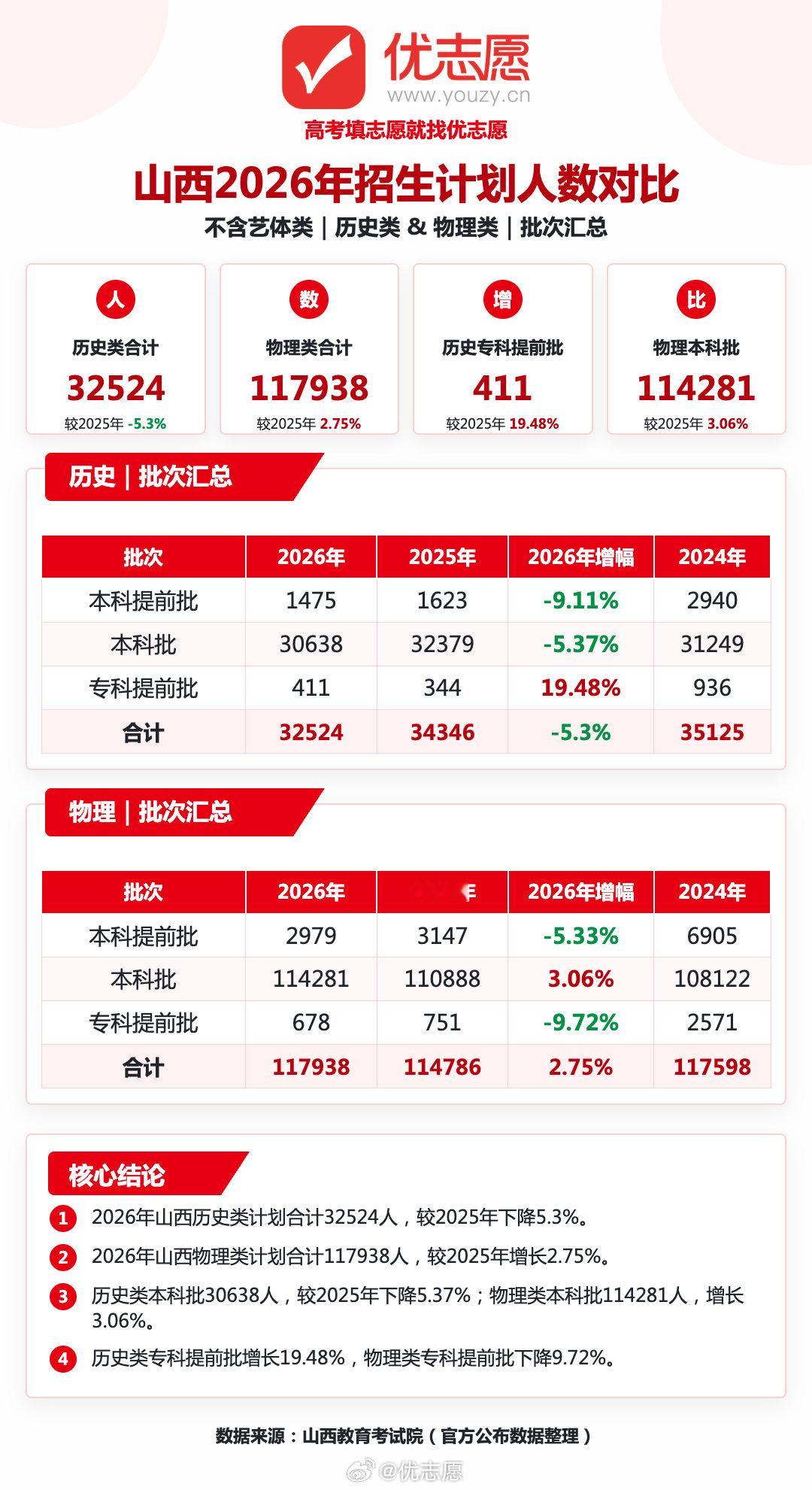 2026山西高考招生计划分析：物理小幅扩招，历史全线缩招1、山西整体招...