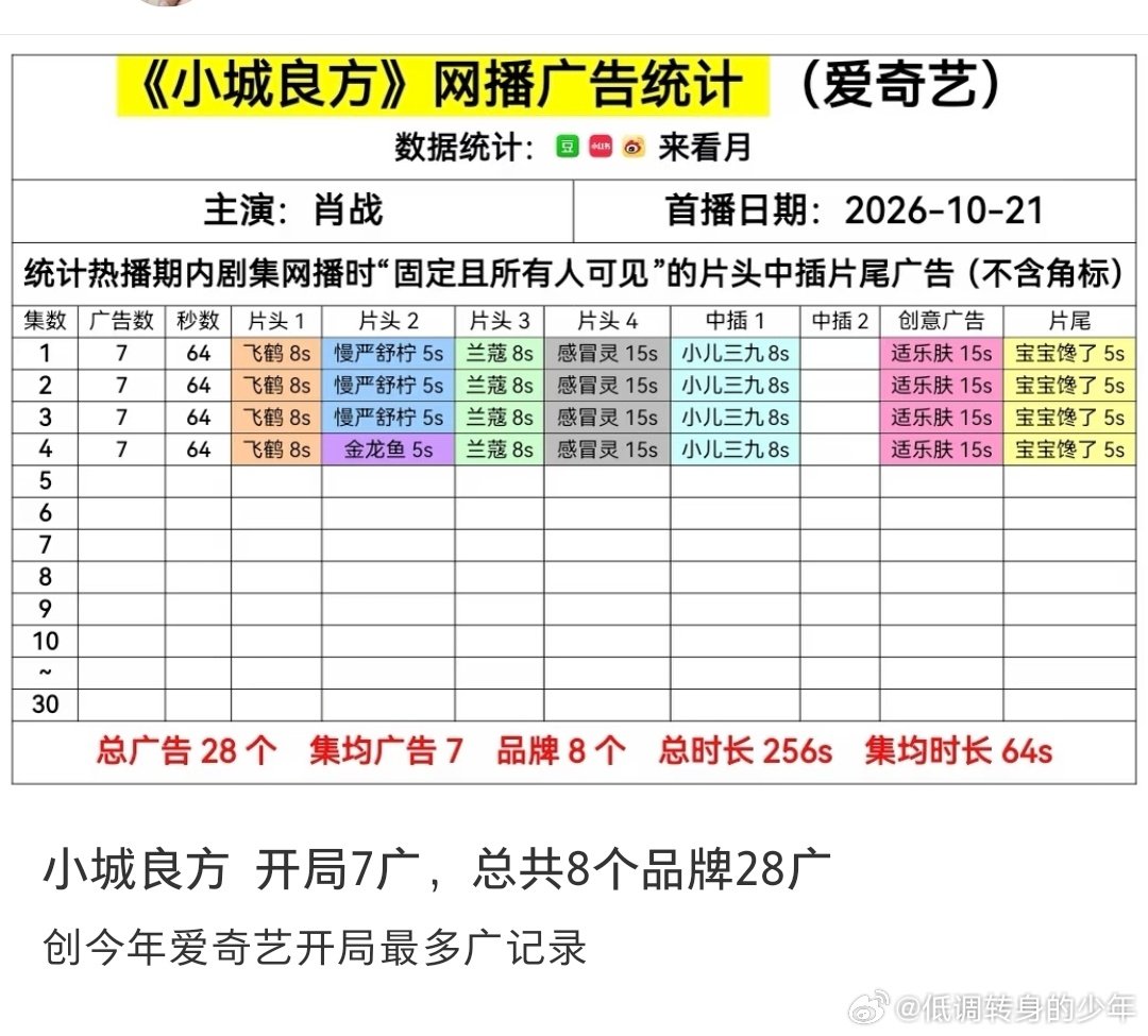 演员肖战领衔主演的东北医疗轻喜剧《小城良方》今日（10月21日）正式开播，讲述天才医生刘铮亮从大城市跌落神坛后回乡“再就业”的故事，笑点与治愈感兼备。  一、作品性质- 类型与主演：《小城良方》是一部