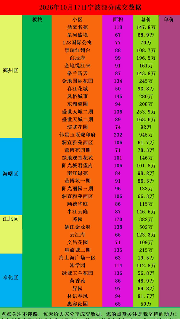 26年10月17日宁波二手房部分成交数据