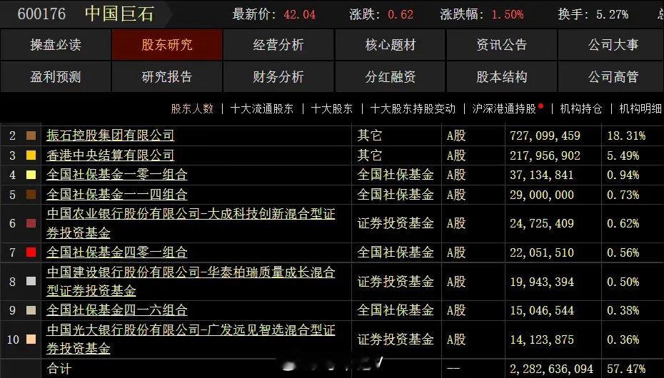 中国巨石：中报业绩优秀 公司前景依然乐观

中国巨石2026年上半年交出了一份盈利增速远超营收增速的成绩单，26H1公司实现收入111.59亿元、同比+23%，扣非净利润29.08亿元，同比+71%。其中Q2公司实现收入58.77亿元、同比+27%，扣非16.32亿元，同比+76%、环比+31%，核心亮点在于AI驱动的电子布业务爆发。 ​