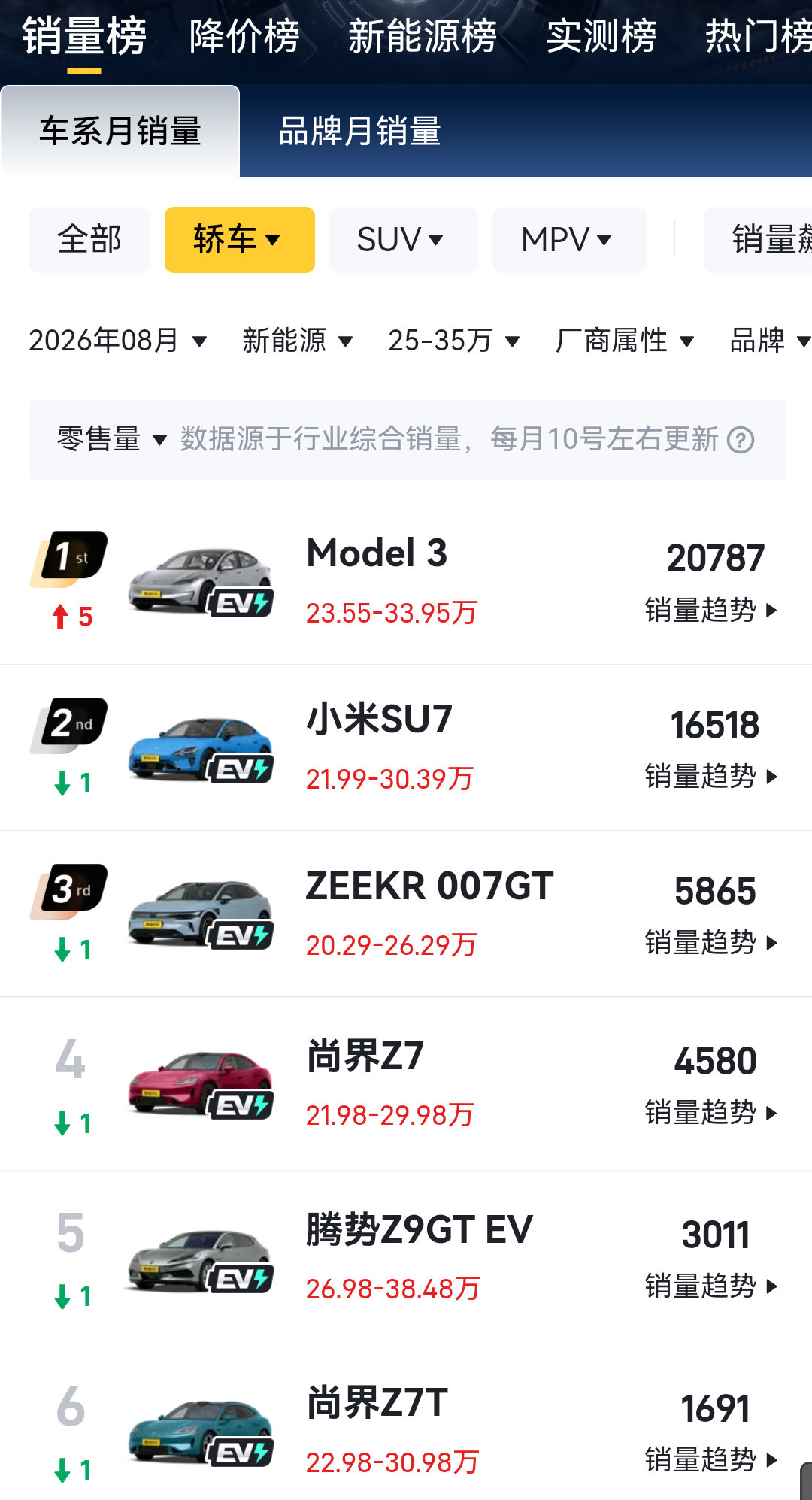 Z7系列交付6000＋，逐渐进入平销期，后面的衍生车型可以摆上来了[酷]#尚界z7# ​