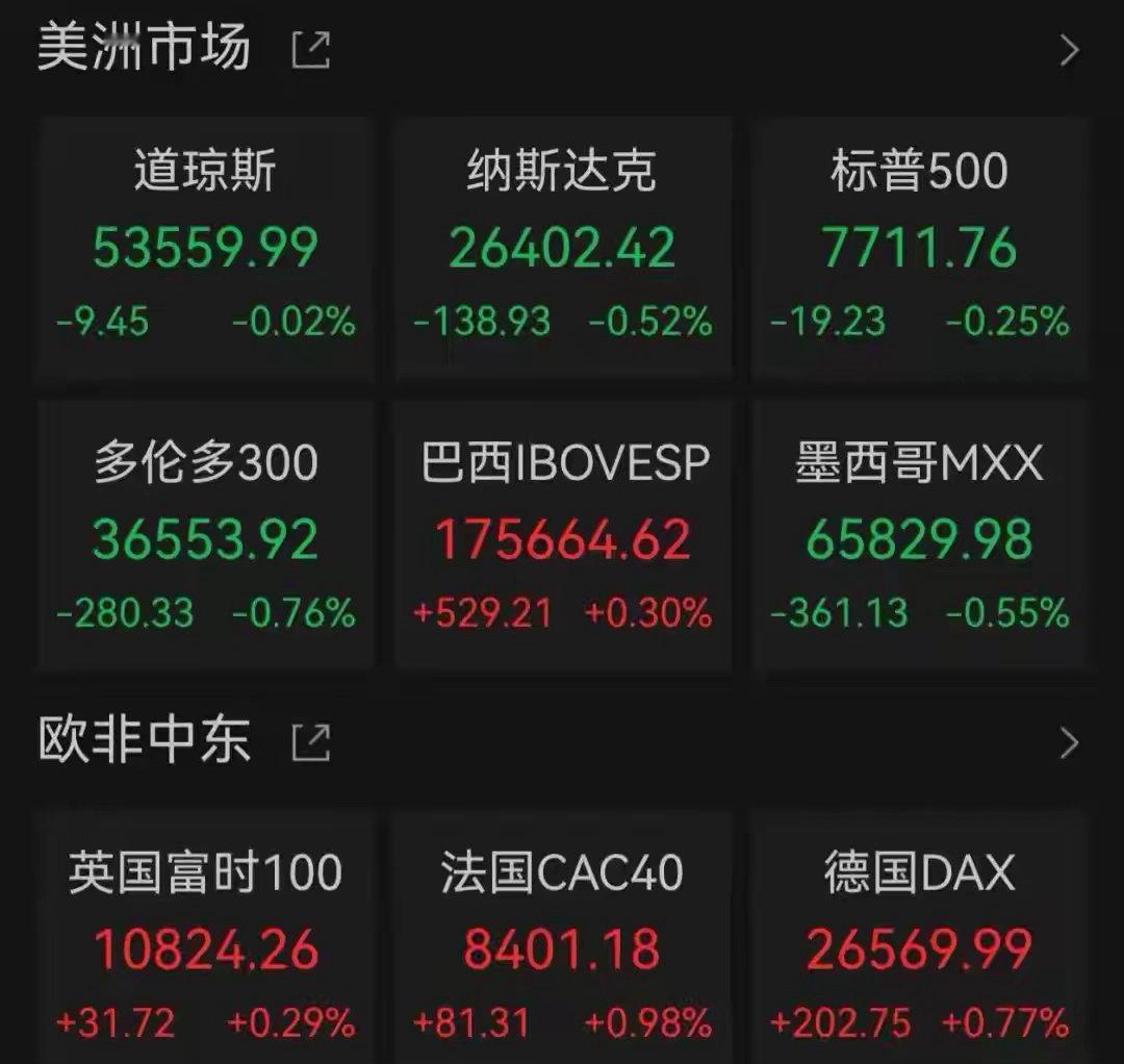 深夜重磅！美联储突发鹰派讲话，芯片、黄金集体大跌，石油迎大消息

隔夜外围市场剧烈震荡，美联储主席沃什在杰克逊霍尔年会释放超预期鹰派信号，直接打乱全球资产节奏，风险资产集体承压。

沃什明确表态，2%的通胀目标绝不松动，若通胀无法快速回落，后续仍会继续加息，直接推升9月加息预期。受此影 ​