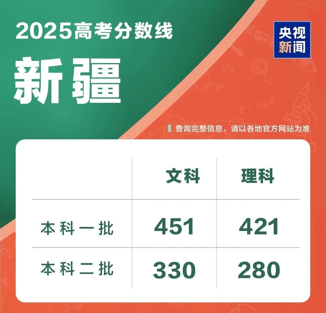 31省份高考分数线来了