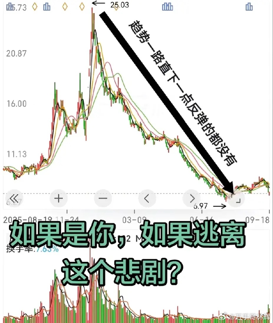 如果是你，如何逃离这个悲剧？国内的股票，要买就买龙头股，不是行业龙头，是走出主升浪的股，就算被套了，只要不是在最高点被套，龙头一般都会反弹一下，让不贪心的人解套。只要是大涨过的票，包括前段时间的科技芯片半导体概念股，百分之90概率，都是这种走势，哪里来，回哪里去，除非一直趴着没动的 ​
