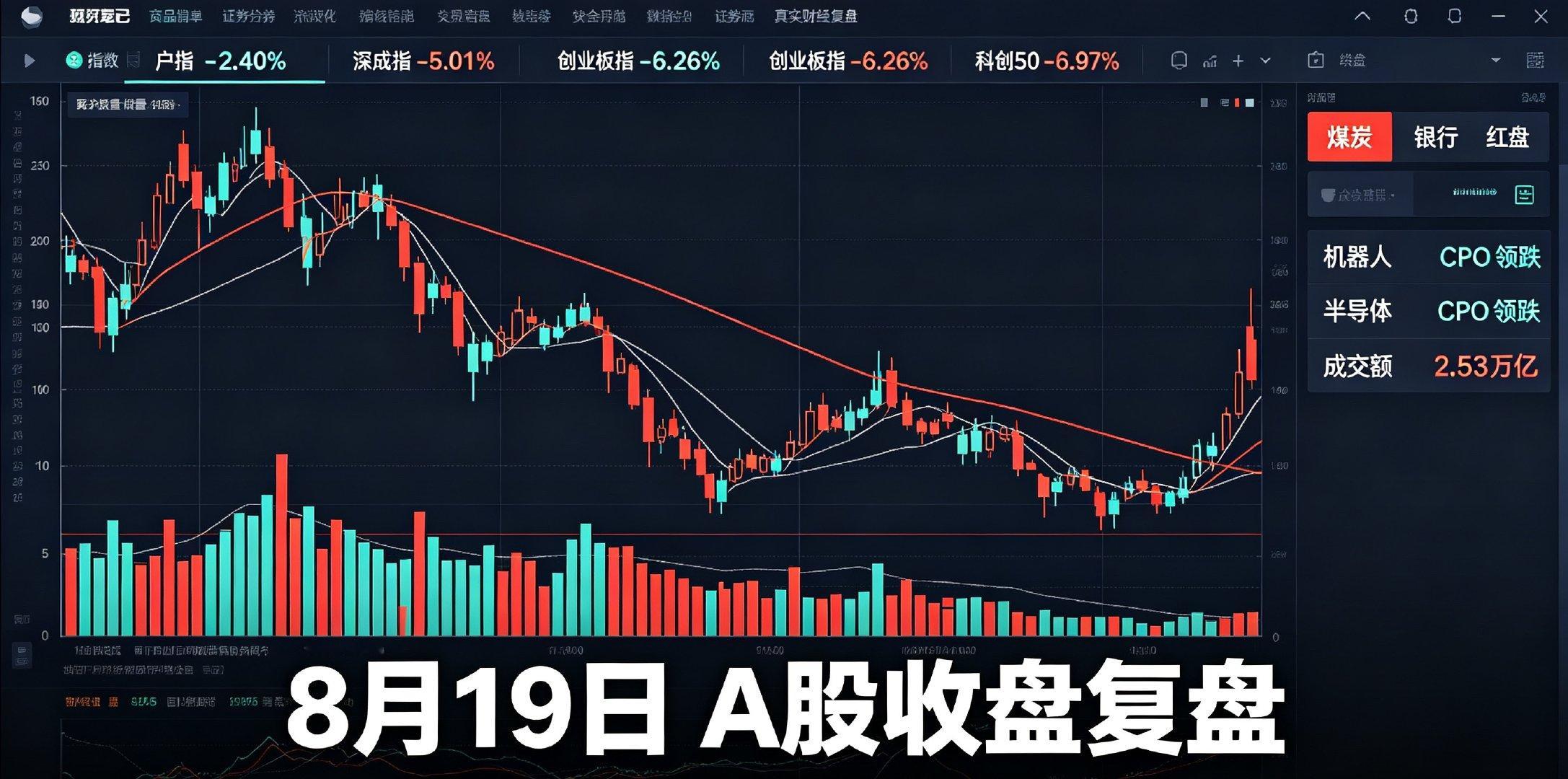 8月19日A股收评：指数大幅回调，赛道股集体退潮

8月19日A股全天弱势震荡走低，三大指数集体收跌，赚钱效应冰点。截至收盘，沪指跌2.40%，深成指跌5.01%，创业板指大跌6.26%，科创50跌幅逼近7%，两市成交额放量至2.53万亿，资金恐慌出逃明显。

今日市场极致分化，仅煤炭、银行、航运港口、地产服务等 ​