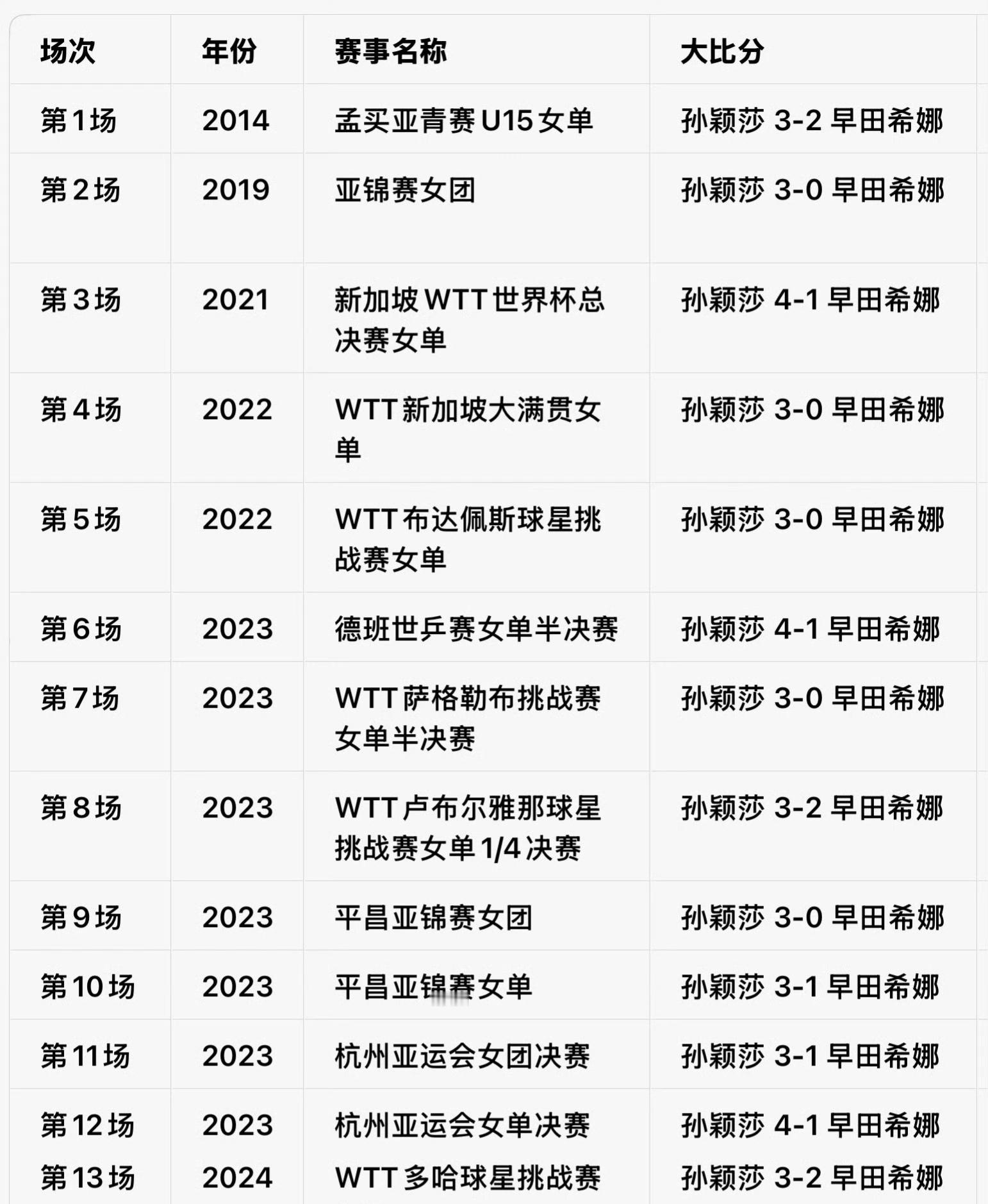 21连败仍心服口服！日媒赞孙颖莎绝对女王，早田希娜发言格局拉满