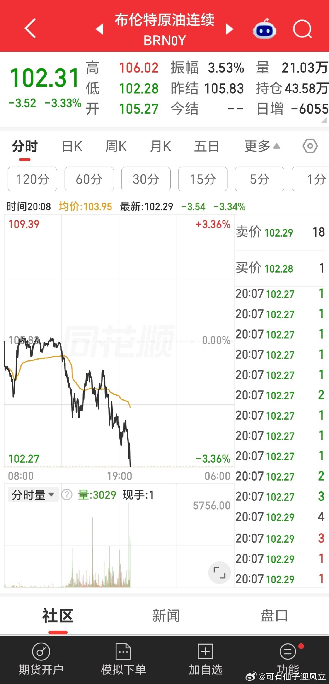 受沙特东西输油管道遇袭后，市场对原油供应中断的担忧有所缓解，国际油价周四延续跌势。知情人士消息称，沙特正通过阿曼苏哈尔港附近的船对船原油过驳方式，向亚洲炼油厂额外供应原油货船，缓解沙特通往红海的东西输油管道遇袭对全球供应造成的冲击。

现原油跌超3%。 ​