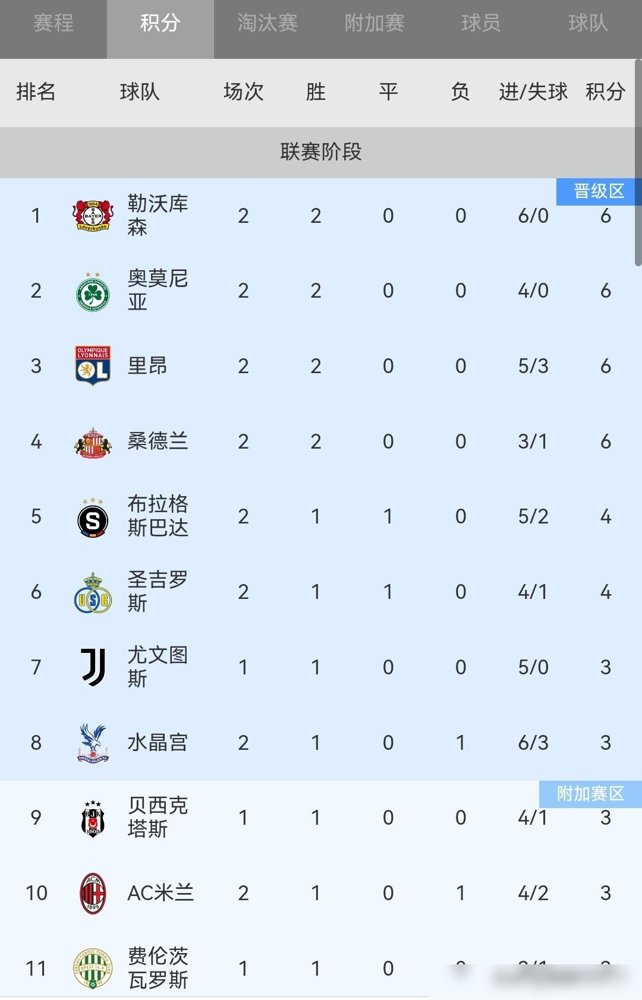 19岁小孩一场比赛进仨，AC米兰还少打一人。这事听着就离谱。
欧联杯打萨尔茨堡红牛，米兰4-0。西塞，19岁，帽子戏法。注意，米兰是被罚下一人之后，还把对面打花了。
拉莫斯也进了一个，这哥们6000万英镑从巴黎来的，现在主力中锋位置坐稳了。
但别急着吹。看看米兰的伤病名单：加比亚，腿废了，可能