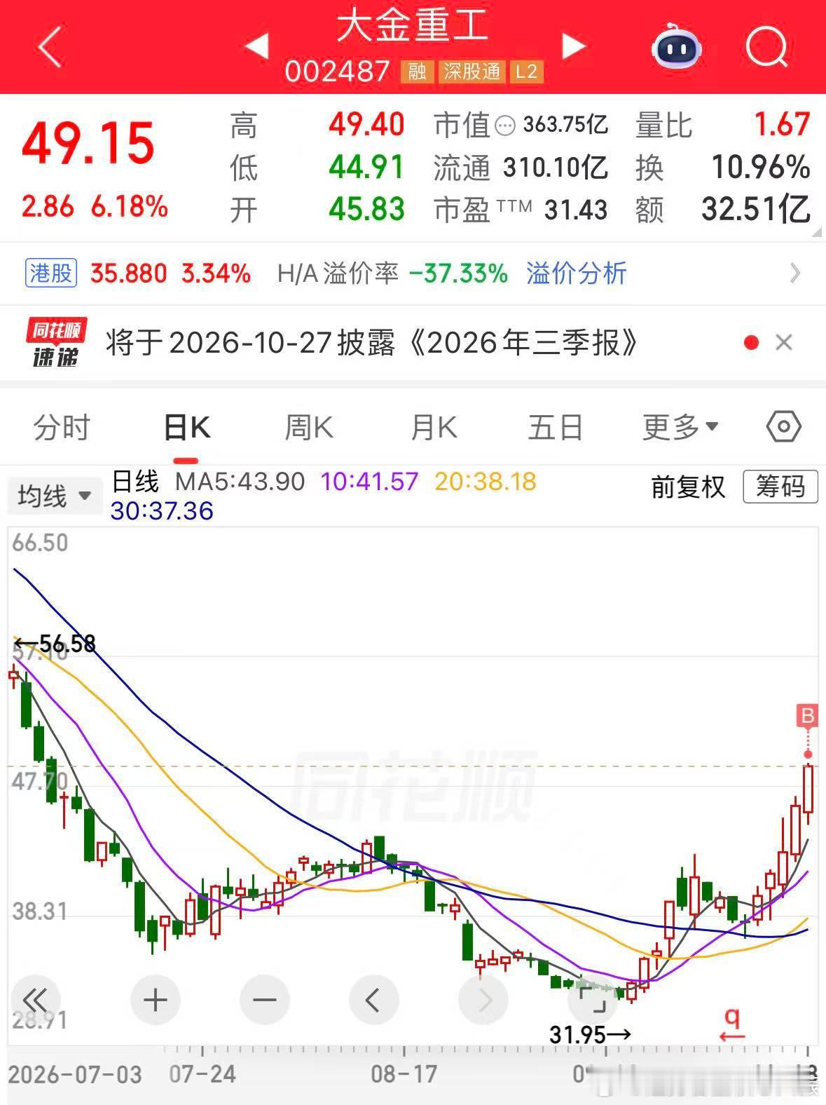 大盘上午比较坑，冲高大回落，尤其是创业板跌到-2%。预测市场量能1.7万亿，对比节前是放量了，但是这个量能目前看远远不够。

全局赚钱效应上午弱分歧。
大科技小高开高走之后变成大幅回落。领涨的是PCB细分，领跌的是半导体和CPO权重。FCC那个利空导致东山精密和源杰科技跌停，整个大科技被光拖累着继 ​