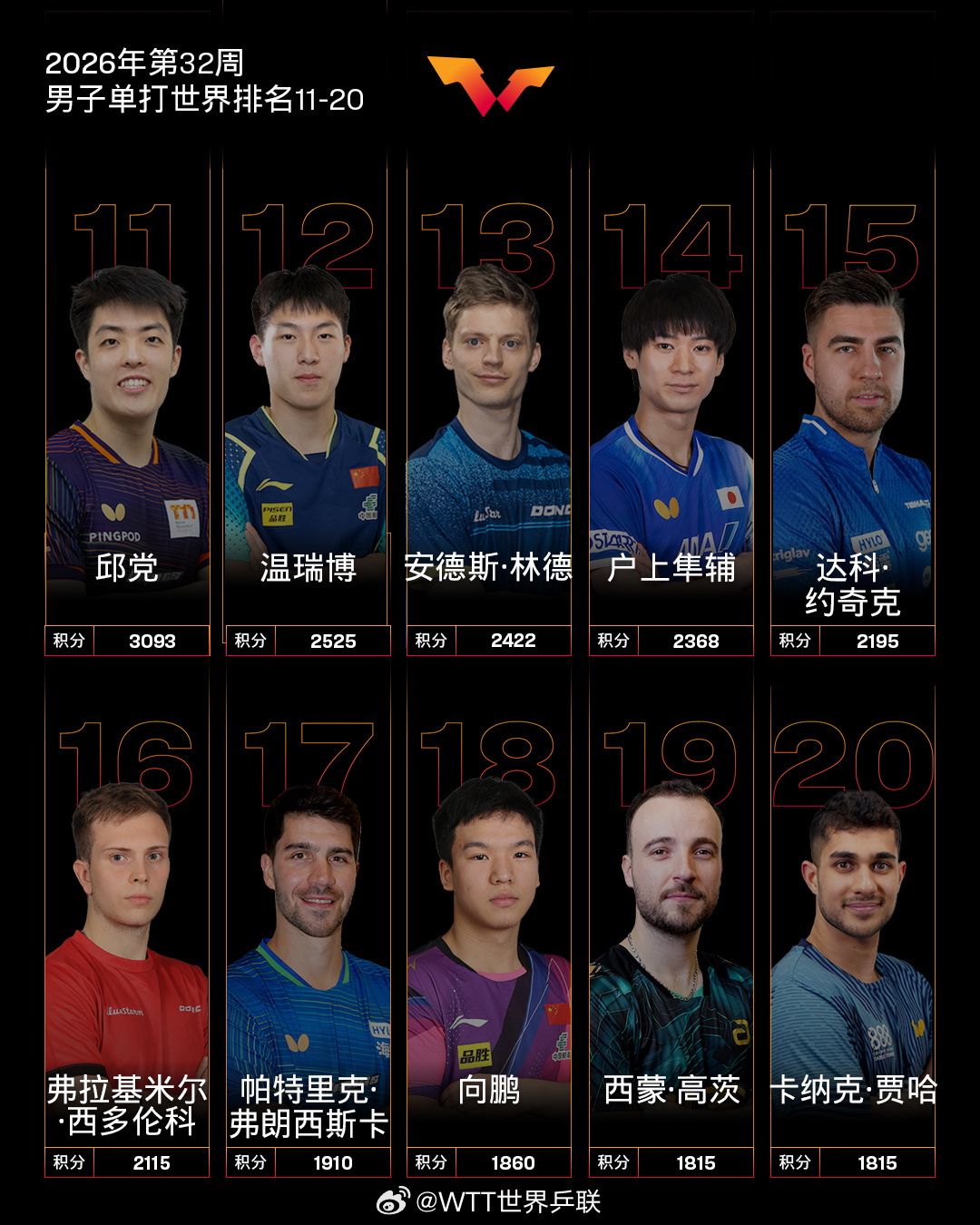 国际乒联2026年第32周世界排名更新，男单方面，9177分领跑，林诗...