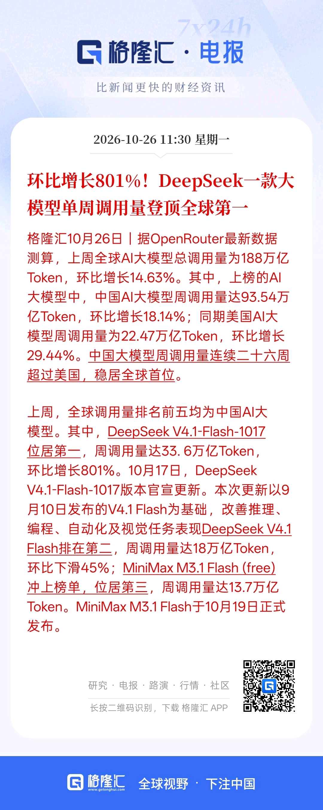 利好消息，环比增长801%！ DeepSeek一款大模型单周调用量登顶全球第-OpenRouter最新数据测算，  上周全球AI大模型总调用量为188万亿Token,环比增长14.63%。
产业应用的深度是调用量“含金量”的真正来源

中国Token消耗的结构常被拿来与美国对比，但更值得关注的是它在
