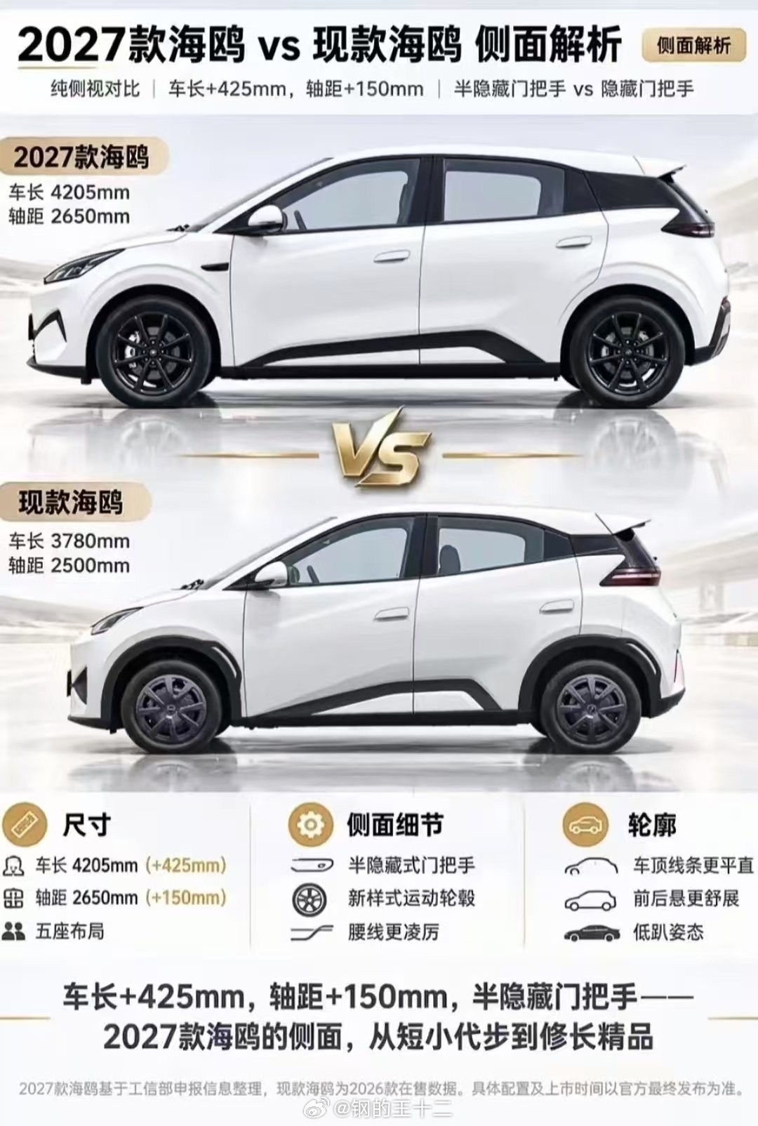 竞争带动改变，海鸥其实是非常好的车，小小的车子掉头很好，就它那个体型来说空间不算小，电池也不算小，但吉利的紧追猛打，让海鸥“长大了” ​