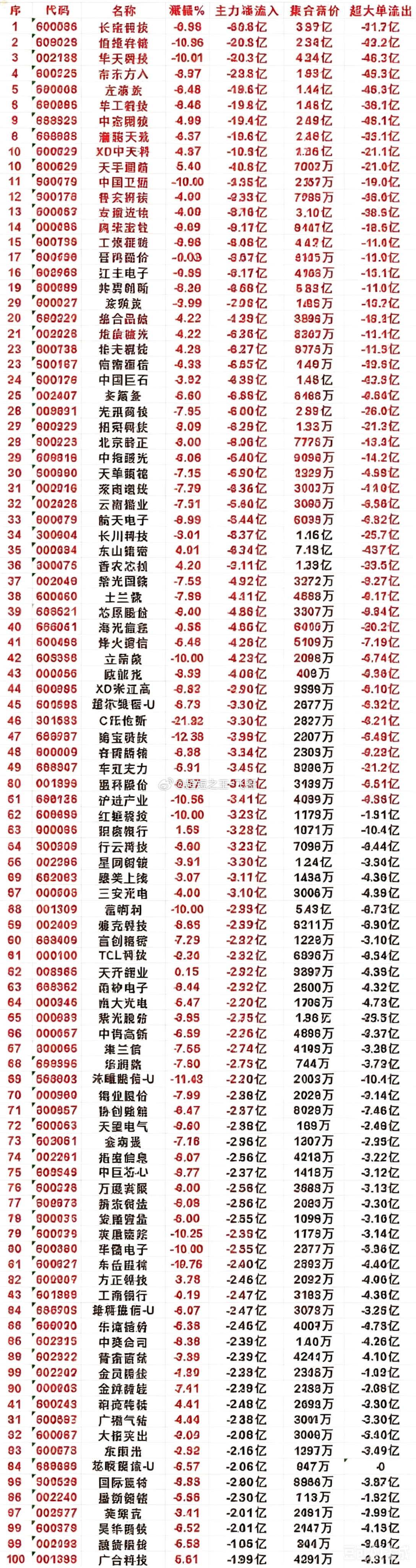 7月15日收盘，主力资金，已经卖出的50名单：佰维存储：净流入 -30...