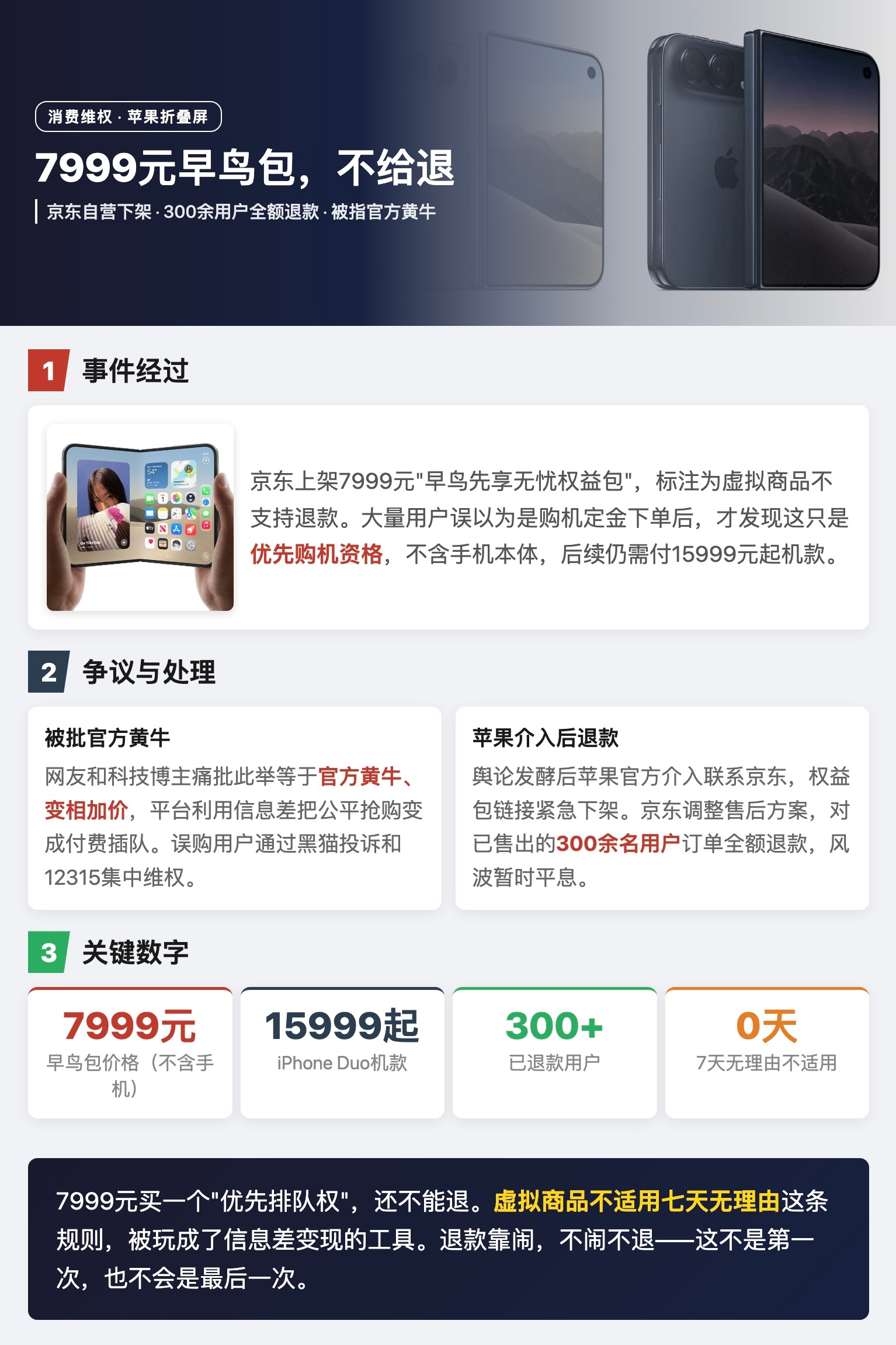 京东自营上架的7999元iPhone Duo“早鸟权益包”因被指变相加价引发大规模维权，已被苹果要求下架并全额退款。  一、早鸟包规则与争议焦点- 性质界定：7999元仅为PLUS会员专享的“优先购买