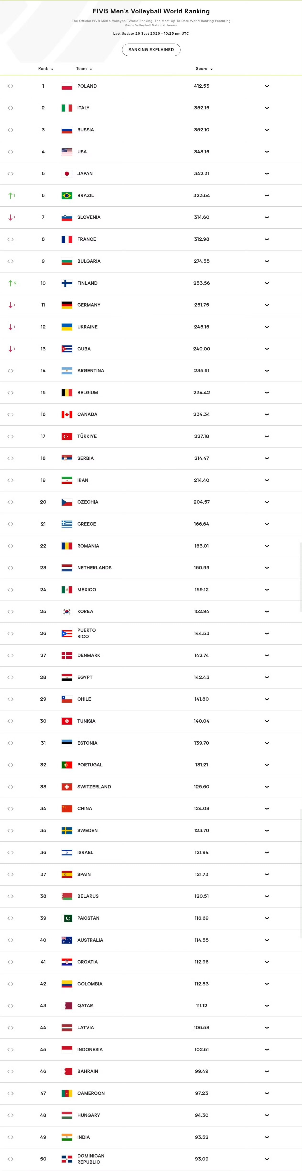 #中国男排# FIVB国际排联好像在今年赛季结束赋分——世界排名积分，我没有一一查看，但是绝大部分球队获得了新赠予的8点几至10分的积分。
另外有一小部分世界排名和欧锦赛结束时有变化，例如爱沙尼亚和突尼斯换了个位置，以及瑞典🇸🇪得了8.32分下降了好几名，韩国🇰🇷得了10.16分，中国🇨? ​