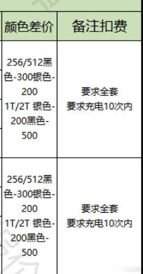 iPhone 18pro和18promax不同颜色的扣费项不一样，同一台手机同原价买的，红色蓝色正常卖回收，银色-200，黑色-300至500[笑cry]。但是平台不论颜色价格回收都一样，你们知道为啥吗？[捂嘴哭]因为平台的回收价实在低的可怜，不论颜色都要赚麻了 ​