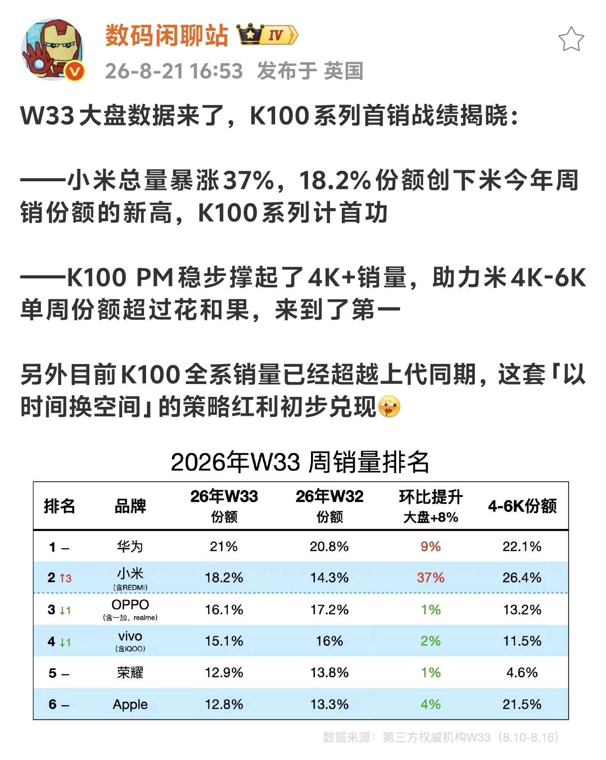 还记得红米K100 Pro系列发布那会儿，一大波网友疯狂吐槽，大骂处理器没换、升级幅度小，价格却不低，一个劲儿地冷嘲热讽、唱衰该系列产品。现在快出来打脸吧！
要知道，好产品的评判权在市场和用户手中。总体而言，K100 Pro系列在设计上颇费心思，工艺也在不断大幅精进，配置方面更是无需担忧，在同档无敌