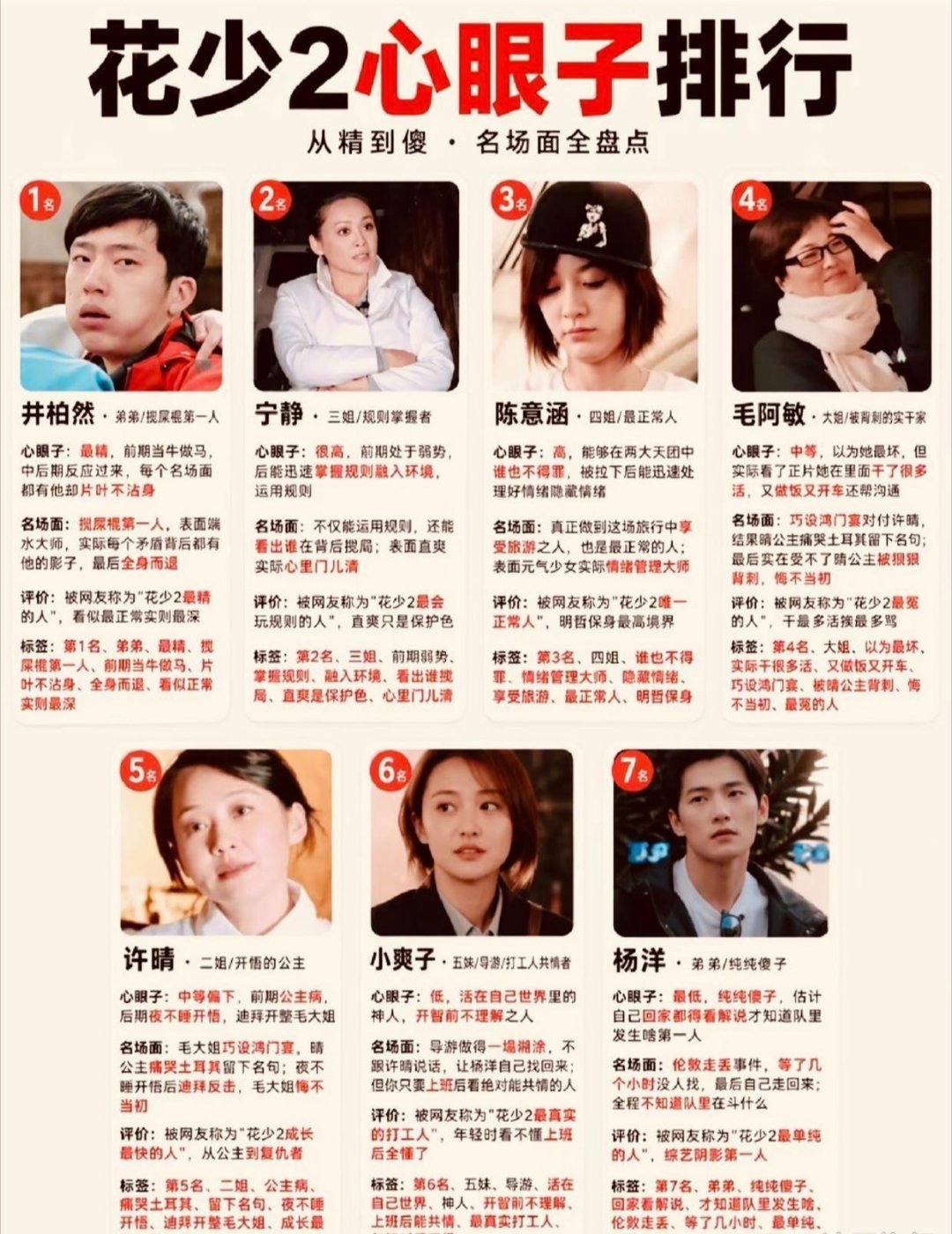 我笑的不行你们看给杨洋的评语[泪奔]，来看看花少2心眼子排行榜吧，看过节目的观众认可吗？ ​