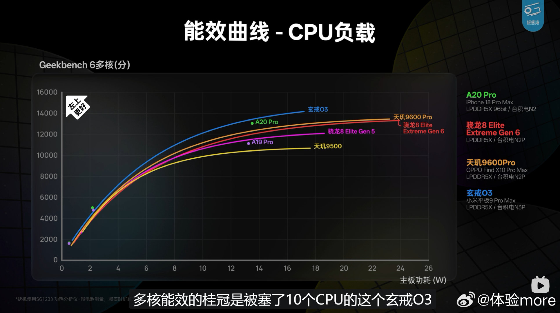 极客湾旗舰芯片横评倍速看完，苹果A20 Pro还是领先，安卓这边玄戒O3给挣了一些脸面，安卓新平台旗舰里日用能效选天玑9600 Pro。

这样看REDMI K100 Pro Max上8E5没上8EE6，可能也是综合考虑的结果。 ​