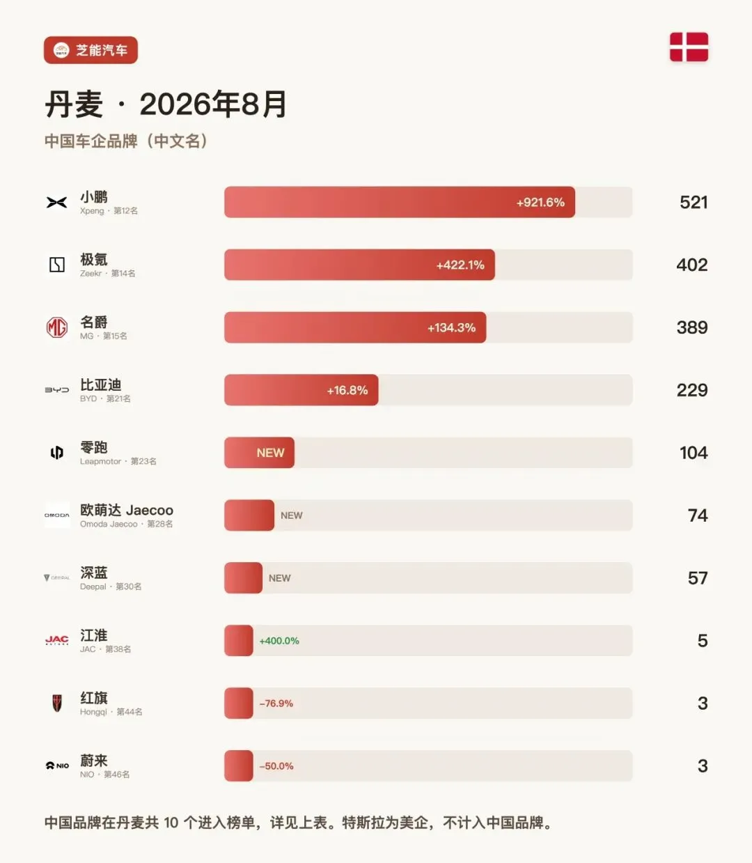 丹麦8月车市：小鹏涨了9倍，特斯拉翻倍