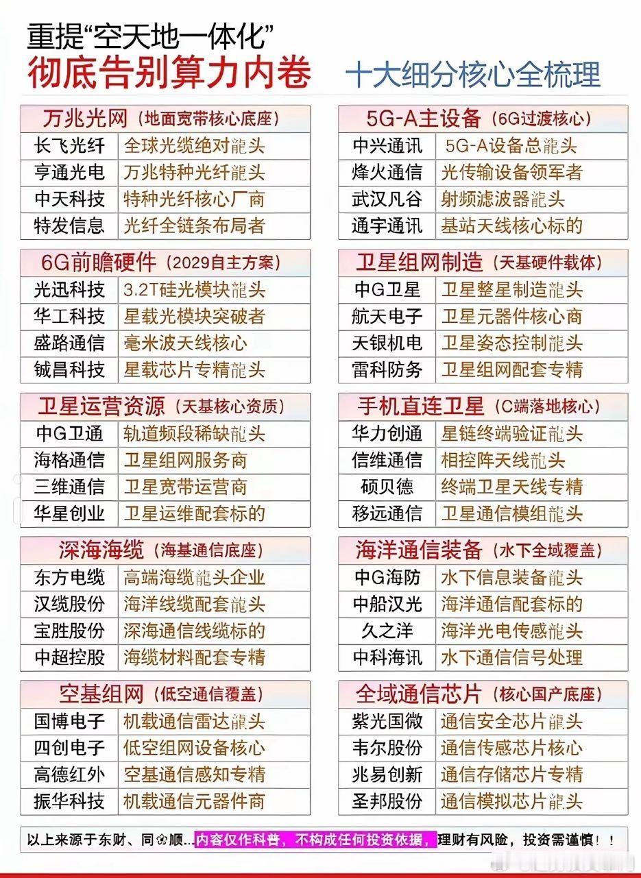 空天地一体化，彻底告别算力内卷，十大细分核心梳理 ​