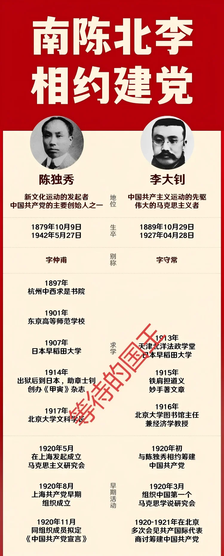 中国共产党是谁建立的？