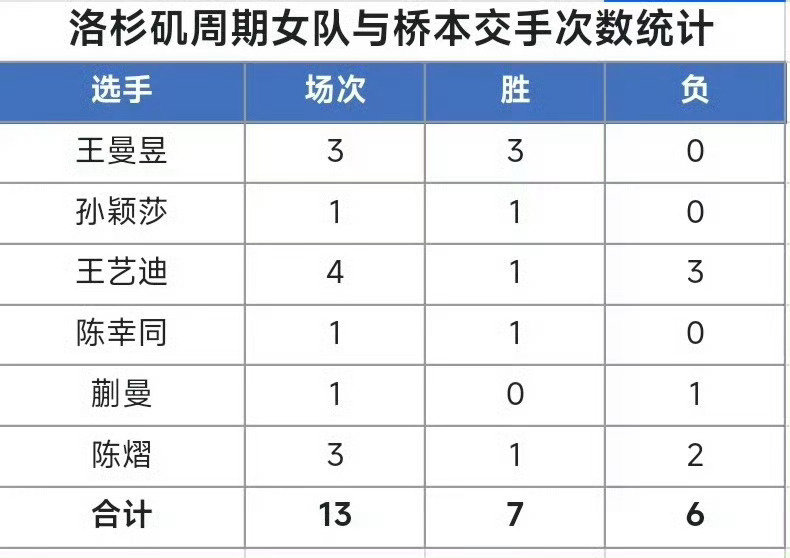 #国乒女团2比3日本女团#本次国乒并未派出孙颖莎、王曼昱出战，以锻炼新人阵容为主；日本队则几乎全主力出战。桥本帆乃香的削球打法给我方队员制造了很大麻烦。竞技赛场有输有赢，队员们已经拼尽全力，姑娘们辛苦了，继续调整，未来再战！ ​