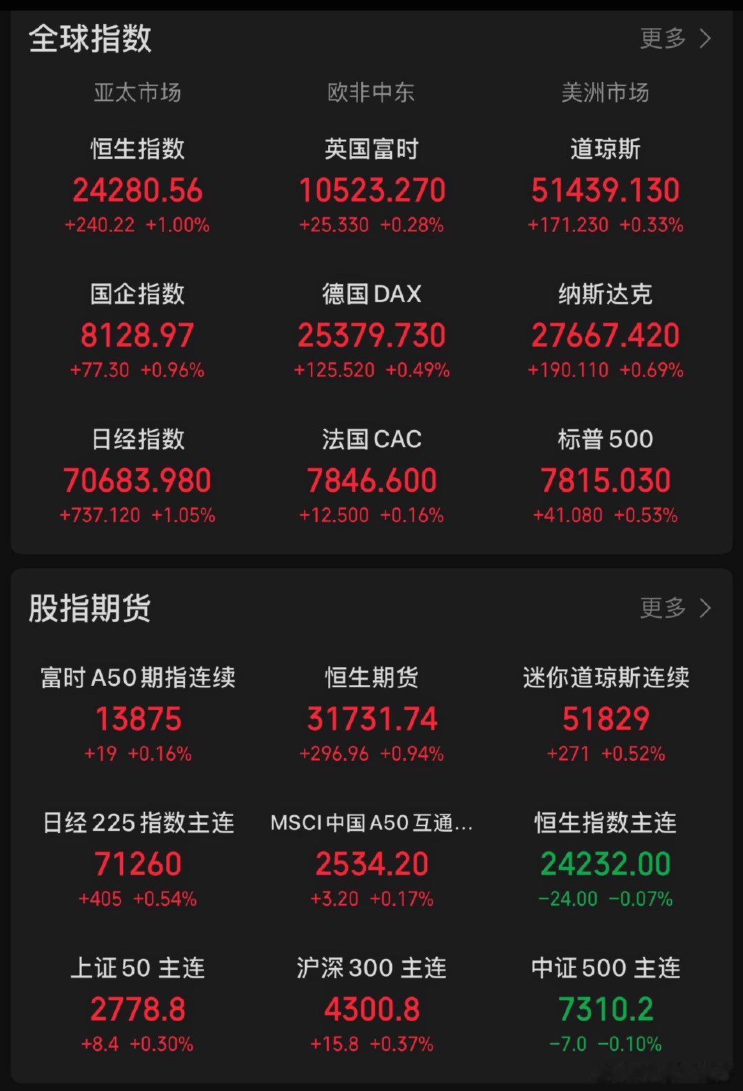 我a能控制全球市场，遥遥领先。节后开门红。[手指比心]就看能否反转了。 ​