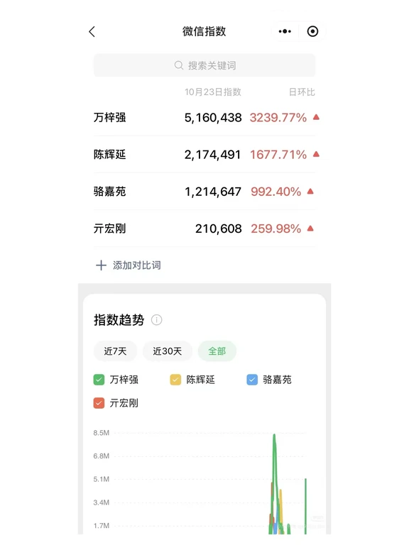 空枪上线后强哥依然吸睛