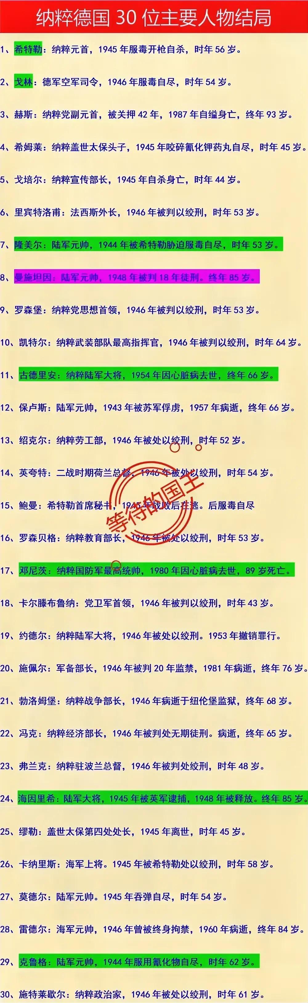 纳粹德国30位高层结局一览
 
希特勒：自尽了
 
戈林：自尽了
 
隆美尔：自尽了
 
二战是纳粹德国发起的一场极其惨痛的灾难，这场战争造成了全世界有七八千万人死亡。
 
从纳粹德国的高层结局中，我们可以看到大部分人都被判处了绞刑，这也是他们应得的结局。
 
纽伦堡的法庭走廊里，邓尼茨整理了一下制