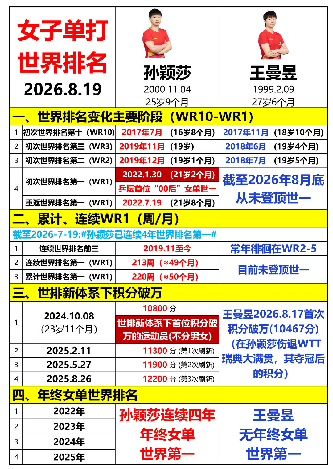 孙颖莎王曼昱【女单世界排名】变化 20260819 ​